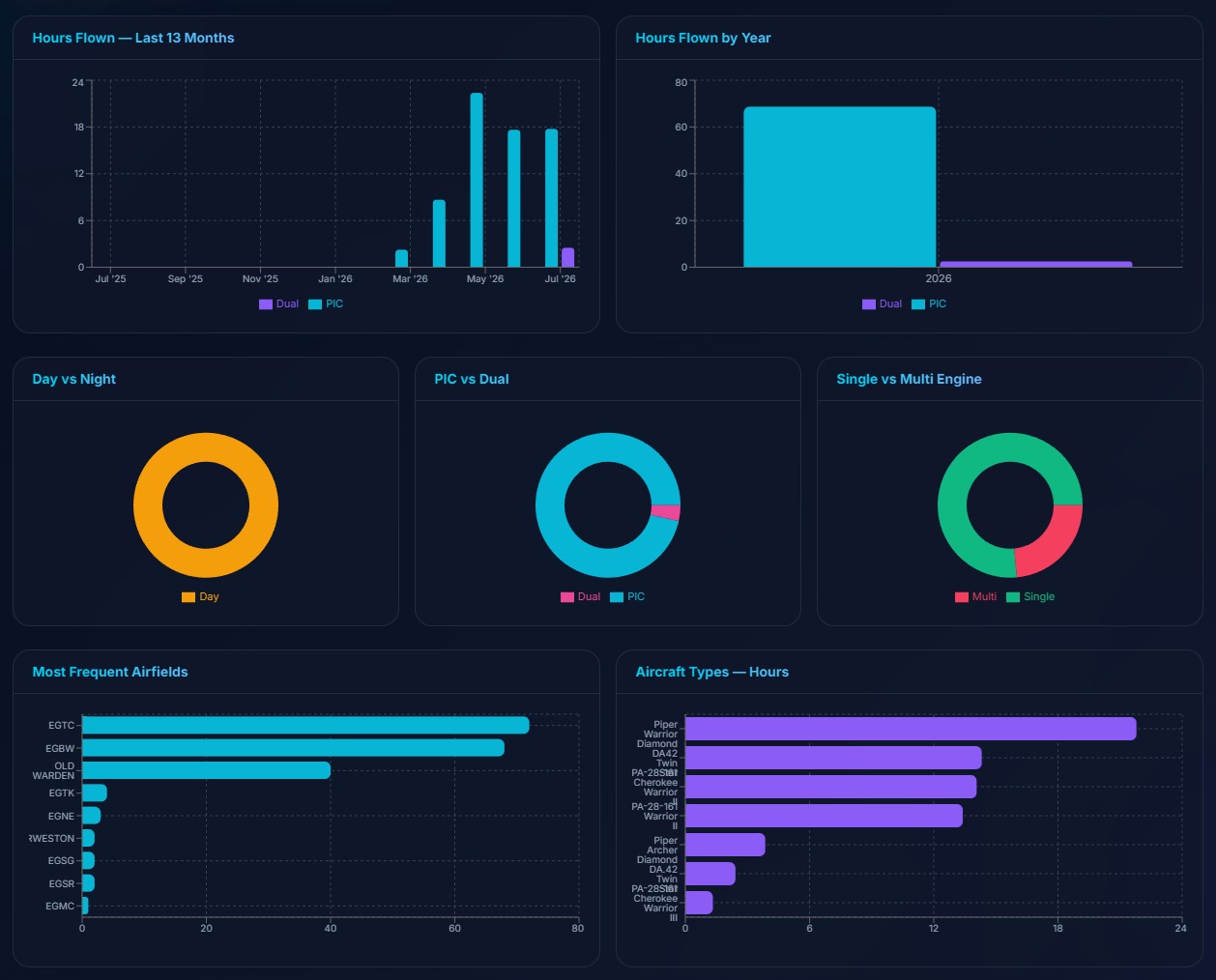 Dashboard charts — hours flown, day vs night, PIC vs dual, most frequent airfields